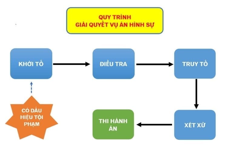 Quy trình giải quyết vụ án hình sự