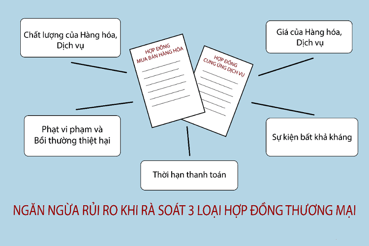 ngan ngua rui ro khi ra soat 3 loai hop dong thuong mai
