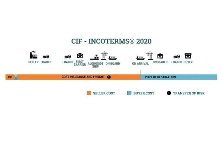 What is CIF? How to use CIF according to Incoterms 2020?