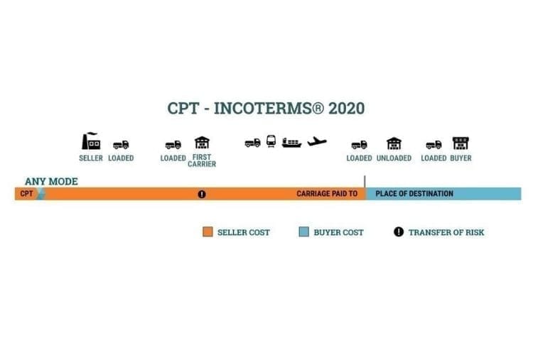 CPT là gì? Hướng dẫn sử dụng CPT theo Incoterms 2020