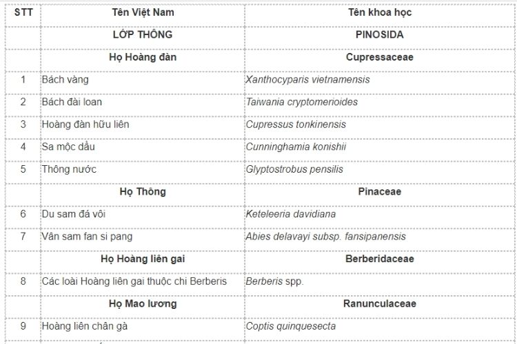 Danh mục loài thực vật rừng, động vật rừng, thủy sản nguy cấp, quý, hiếm nhóm I