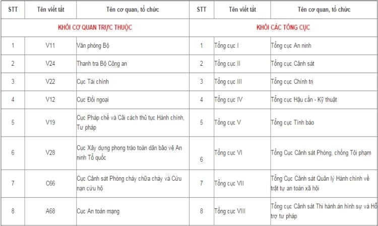 Tên viết tắt và ký hiệu của các phòng nghiệp vụ, cơ quan Công an 1 Tên viết tắt (ký hiệu) của các phòng nghiệp vụ, cơ quan Công an