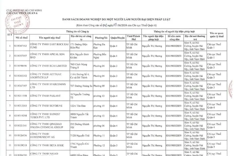 Danh sách 116 Doanh nghiệp rủi ro do 1 cá nhân thành lập?