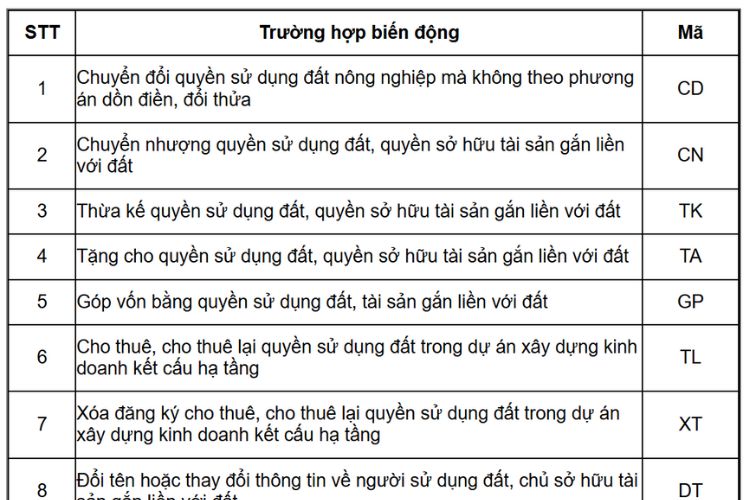 Quy định về mã của loại hình biến động