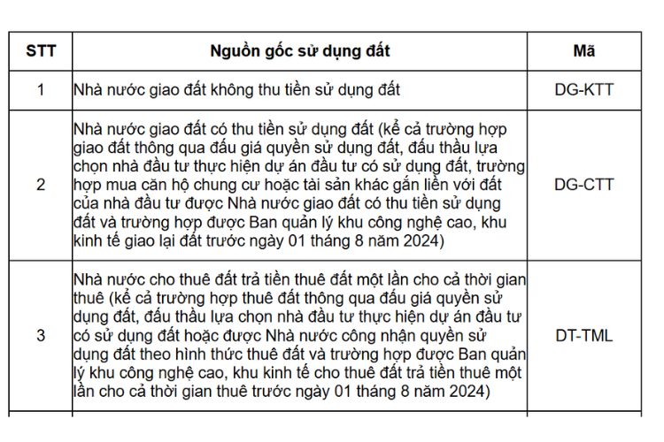 Quy định về mã nguồn gốc sử dụng đất