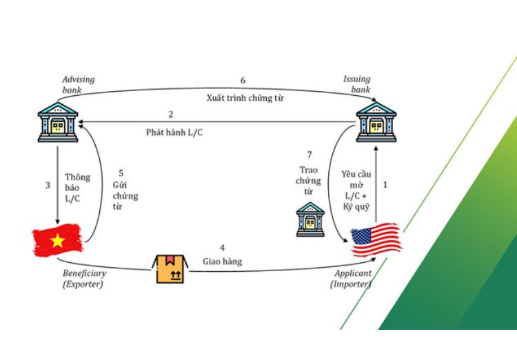 Thư tín dụng (L/C) là gì? Tìm hiểu quy trình L/C