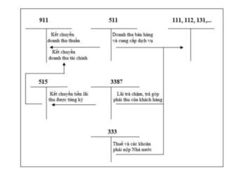 Doanh thu bán hàng và cung cấp dịch vụ theo Thông tư 200