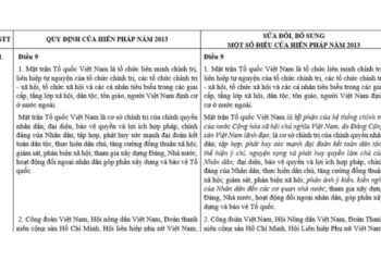 Bản so sánh các nội dung sửa đổi, bổ sung một số điều của Hiến pháp năm 2013 với quy định hiện hành của hiến pháp