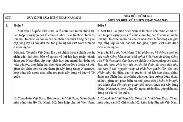 Bản so sánh các nội dung sửa đổi, bổ sung một số điều của Hiến pháp năm 2013 với quy định hiện hành của hiến pháp 1 Bản so sánh các nội dung sửa đổi, bổ sung một số điều của Hiến pháp năm 2013 với quy định hiện hành của hiến pháp