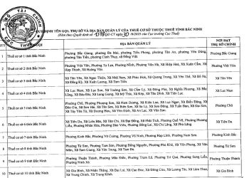 Danh sách 10 Thuế cơ sở thuộc Thuế tỉnh Bắc Ninh