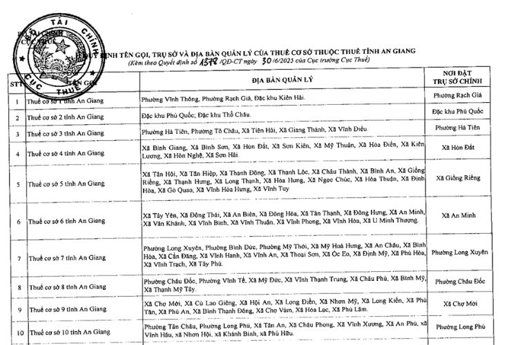 Danh sách 11 Thuế cơ sở thuộc Thuế tỉnh An Giang