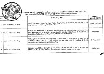 Danh sách 4 Thuế cơ sở thuộc Thuế tỉnh Cao Bằng