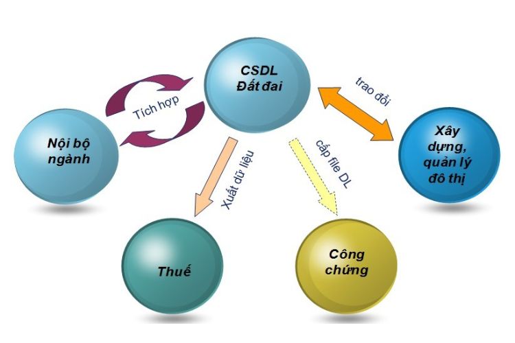 Trình tự, thủ tục cung cấp dữ liệu thông tin, dữ liệu đất đai 1 Trình tự, thủ tục cung cấp dữ liệu thông tin, dữ liệu đất đai