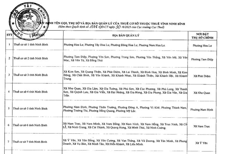 Danh sách 12 Thuế cơ sở thuộc Thuế tỉnh Ninh Bình 1 Danh sách 12 Thuế cơ sở thuộc Thuế tỉnh Ninh Bình