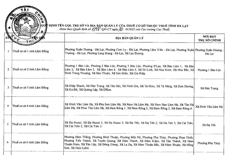 Danh sách 13 Thuế cơ sở thuộc Thuế tỉnh Lâm Đồng 1 Danh sách 13 Thuế cơ sở thuộc Thuế tỉnh Lâm Đồng