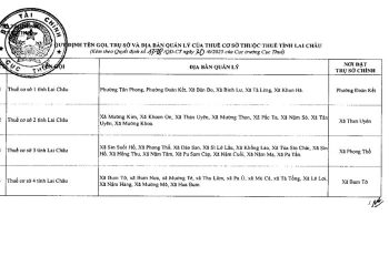 Danh sách 4 Thuế cơ sở thuộc Thuế tỉnh Lai Châu