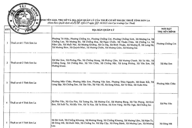 Danh sách 5 Thuế cơ sở thuộc Thuế tỉnh Sơn La 1 Danh sách 5 Thuế cơ sở thuộc Thuế tỉnh Sơn La