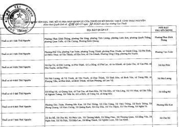 Danh sách 8 Thuế cơ sở thuộc Thuế tỉnh Thái Nguyên